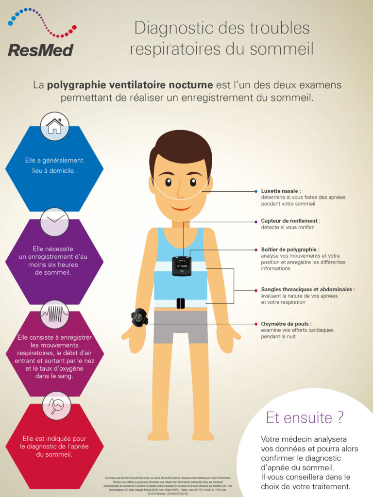 Illustration diagnostic polygraphie